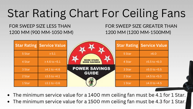 Star Rating Chart for ceiling fans. Shows service value requirement for different sweep sizes